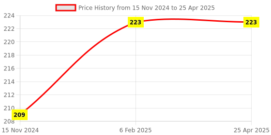 industrybuying.com ANCHOR Capton 5-In-1Withbox(4 Fixing Holes) Socket With Switch anchor Price History Graph from 15 Nov 2024 to 25 Apr 2025