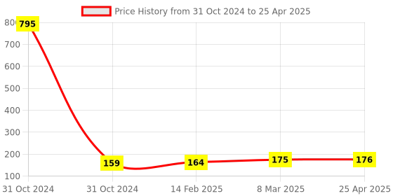industrybuying.com ANCHOR Combined Unit Box With 2 Fixing Holes Socket Switch 14616 anchor Price History Graph from 31 Oct 2024 to 25 Apr 2025