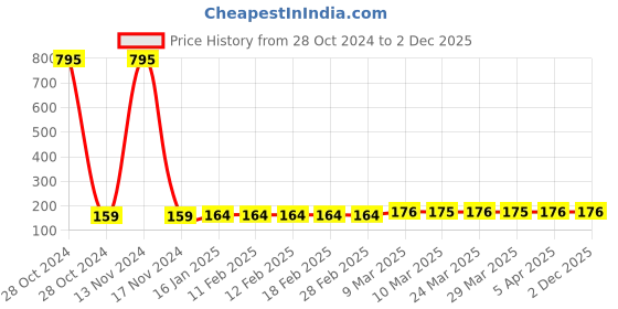 industrybuying.com Anchor Door Bell Capton Ding Dong, 8272 anchor Price History Graph from 28 Oct 2024 to 2 Dec 2025