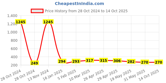 industrybuying.com Anchor Door Bell Two Color Design, 38910 anchor Price History Graph from 28 Oct 2024 to 14 Oct 2025