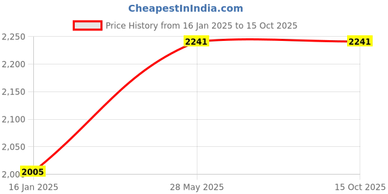 industrybuying.com Anchor Grestar 225 mm Personal Fan without Battery anchor Price History Graph from 16 Jan 2025 to 14 Oct 2025