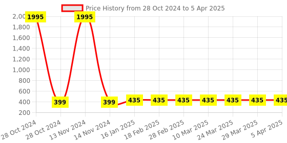 industrybuying.com Anchor Hospitality Range Foot Light With Variable Shutter 289326 anchor Price History Graph from 28 Oct 2024 to 5 Apr 2025