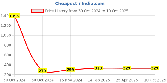 industrybuying.com ANCHOR Motor Starter Single Phase Switch 52660 anchor Price History Graph from 30 Oct 2024 to 10 Oct 2025