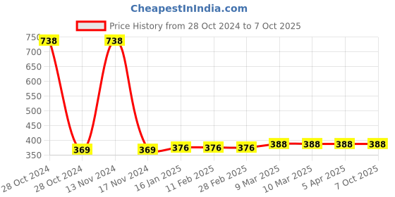 industrybuying.com Anchor Musical Mantra Door Bell 10 Selectable Mantra Tune With Volume Controller, 22662 anchor Price History Graph from 28 Oct 2024 to 6 Oct 2025