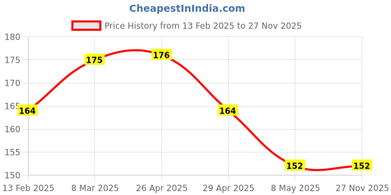 industrybuying.com Anchor Penta 1 Module White Penta Modular Rj45 Receptor 65620 anchor Price History Graph from 13 Feb 2025 to 26 Nov 2025