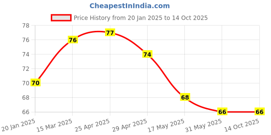 industrybuying.com Anchor Penta 16A Plastic/Fiber Penta Modular Cord Out Let 65501 anchor Price History Graph from 20 Jan 2025 to 14 Oct 2025