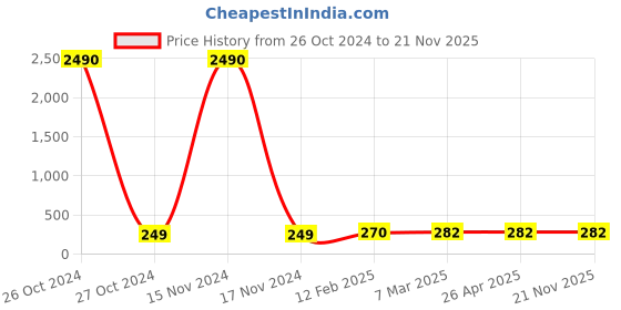 industrybuying.com Anchor Penta 450W Penta Plastic Modular Tiny Dimmer 65401 anchor Price History Graph from 26 Oct 2024 to 21 Nov 2025