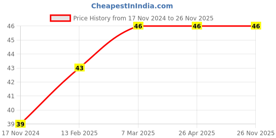 industrybuying.com Anchor Penta 6 A 1 Way Bed Switch White 2527 anchor Price History Graph from 17 Nov 2024 to 24 Nov 2025