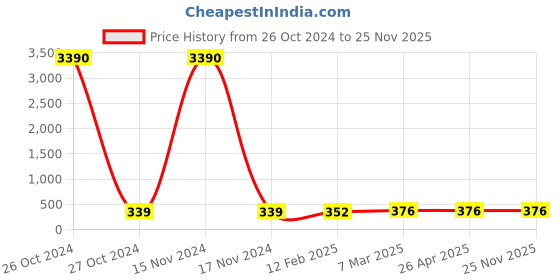industrybuying.com Anchor Penta 650 W Penta Plastic Modular Dura Dimmer 65402 anchor Price History Graph from 26 Oct 2024 to 24 Nov 2025