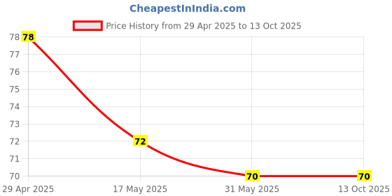 industrybuying.com Anchor Penta 6A Plastic/Fiber Penta Modular Switch 65002 anchor Price History Graph from 29 Apr 2025 to 13 Oct 2025