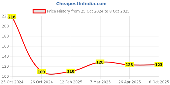 industrybuying.com Anchor Penta CAPTON UNI Socket WH, 20 Amp, White 38524 anchor Price History Graph from 25 Oct 2024 to 8 Oct 2025