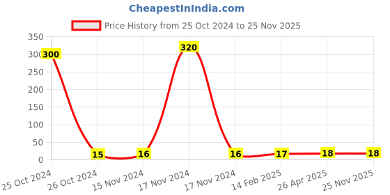 industrybuying.com Anchor Penta Deluxe 6 A 1 Way Switch Urea Back White 14125 anchor Price History Graph from 25 Oct 2024 to 24 Nov 2025