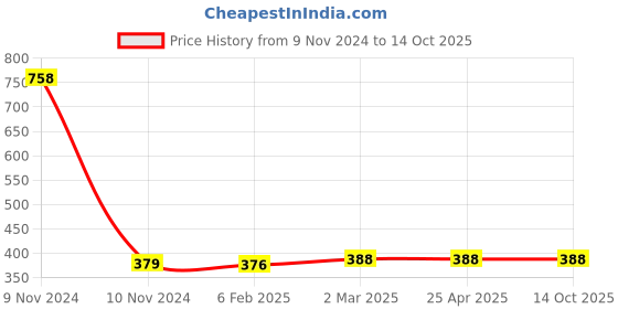 industrybuying.com Anchor Penta Mini Tel. Jack With Shutter Telephone & Tv anchor Price History Graph from 9 Nov 2024 to 14 Oct 2025