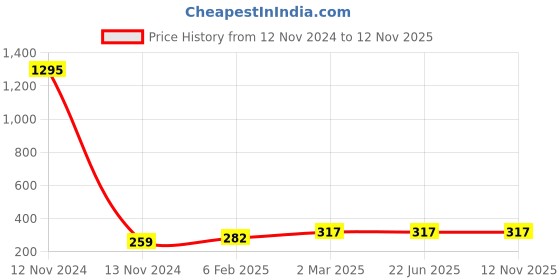 industrybuying.com Anchor Penta Modular 10 Module Horizontal Aqua Green Cover Plate for Wooden Boxes, 65560AG anchor Price History Graph from 12 Nov 2024 to 12 Nov 2025