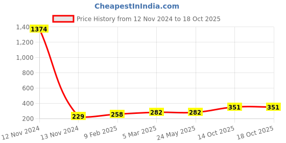 industrybuying.com Anchor Penta Modular 12 Module White & Gold Chrome Gina Plate, 65812-G anchor Price History Graph from 12 Nov 2024 to 14 Oct 2025