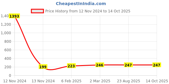 industrybuying.com Anchor Penta Modular 12 Module White Thin Slim Plate, 65312 anchor Price History Graph from 12 Nov 2024 to 13 Oct 2025