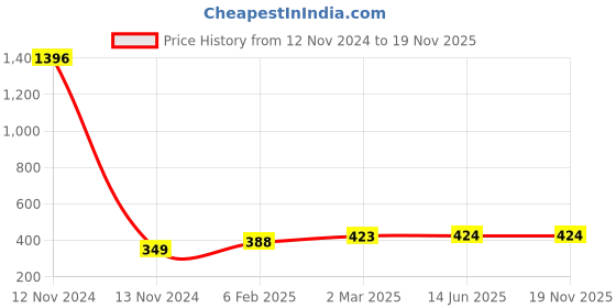 industrybuying.com Anchor Penta Modular 18 Module Ruby Red Cover Plate for Wooden Boxes, 65518RR anchor Price History Graph from 12 Nov 2024 to 19 Nov 2025
