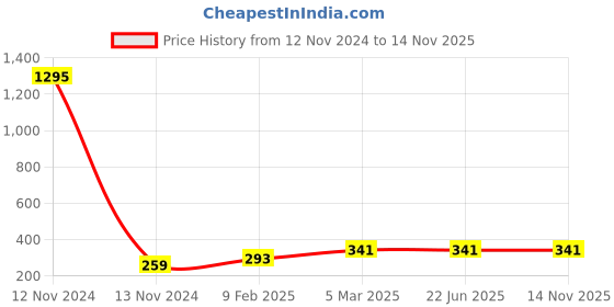 industrybuying.com Anchor Penta Modular 18 Module White Thin Slim Gina Plate, 65418 anchor Price History Graph from 12 Nov 2024 to 14 Nov 2025