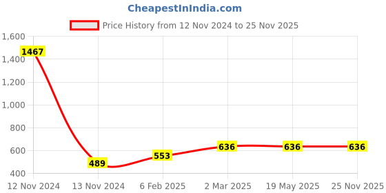 industrybuying.com Anchor Penta Modular 24 Module Aqua Green Cover Plate for Wooden Boxes, 65524AG anchor Price History Graph from 12 Nov 2024 to 25 Nov 2025