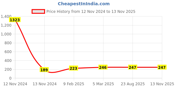 industrybuying.com Anchor Penta Modular 6 Module Black Thin Slim Gina Plate, 65456B anchor Price History Graph from 12 Nov 2024 to 12 Nov 2025