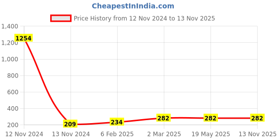 industrybuying.com Anchor Penta Modular 8 Module Horizontal Bronze Blaze Designer Color Cover Plate, 65908BB anchor Price History Graph from 12 Nov 2024 to 13 Nov 2025
