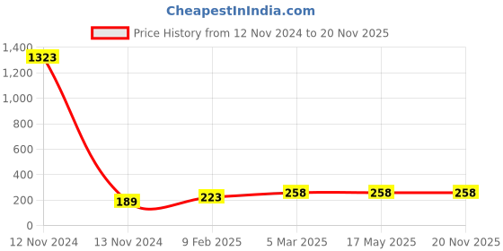 industrybuying.com Anchor Penta Modular 8 Module Horizontal White Thin Slim Gina Plate, 65458 anchor Price History Graph from 12 Nov 2024 to 19 Nov 2025