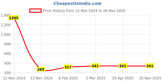 industrybuying.com Anchor Penta Modular 8 Module Vertical Arabian Night Graphic Plate, 65988AN anchor Price History Graph from 12 Nov 2024 to 26 Nov 2025