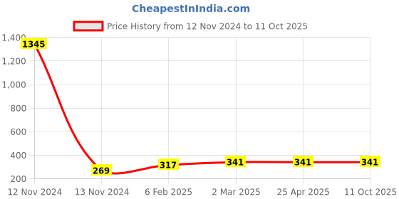 industrybuying.com Anchor Penta Modular 8 Module Vertical Chameli Graphic Plate, 65988CL anchor Price History Graph from 12 Nov 2024 to 11 Oct 2025