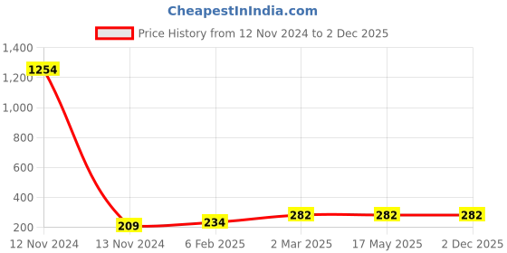 industrybuying.com Anchor Penta Modular 8 Module Vertical Rose Gold Designer Color Cover Plate, 65988RG anchor Price History Graph from 12 Nov 2024 to 2 Dec 2025