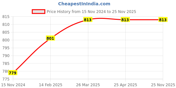 industrybuying.com Anchor Penta PC 20 A 1 Way Power Switch White 240V 14401 (Pack of 10 Pcs) anchor Price History Graph from 15 Nov 2024 to 24 Nov 2025