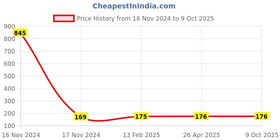 industrybuying.com Anchor Penta PC 32 A D.P Power Switch W/O Fuse With Neon White 240V 14404 anchor Price History Graph from 16 Nov 2024 to 8 Oct 2025