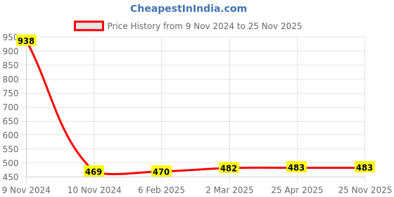 industrybuying.com Anchor Penta Telphone Jack Double Without Shutter Telephone & Tv 14603 anchor Price History Graph from 9 Nov 2024 to 25 Nov 2025