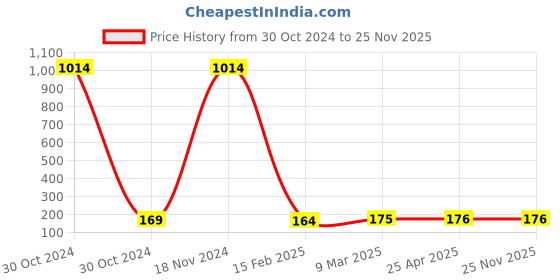 industrybuying.com Anchor Penta White Uni Switch Socket Combined Units 14310 (240V) anchor Price History Graph from 30 Oct 2024 to 25 Nov 2025