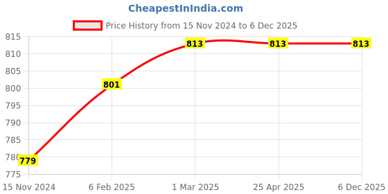 industrybuying.com Anchor Rider 16A 2 Way Slim Switch White 240V 47162 (Pack of 10 Pcs) anchor Price History Graph from 15 Nov 2024 to 6 Dec 2025