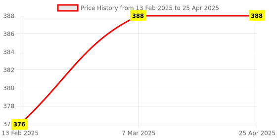industrybuying.com Anchor Rider 32A D.P. Main Switch Operating with Key Tag White 47232 anchor Price History Graph from 13 Feb 2025 to 25 Apr 2025