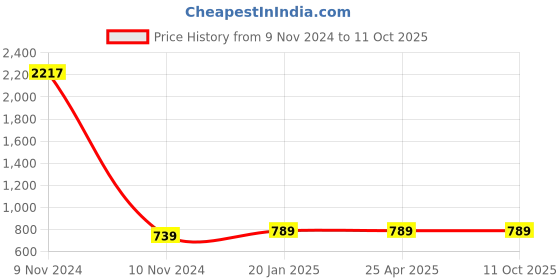 industrybuying.com Anchor Rider 6A 1 Way Mega Switch with Indicator White 240V 47203 (Pack of 10 Pcs) anchor Price History Graph from 9 Nov 2024 to 10 Oct 2025