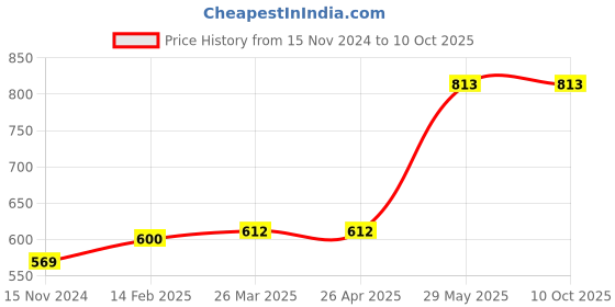 industrybuying.com Anchor Rider 6A 1 Way Slim Switch with Indicator White 240V 47103 (Pack of 10 Pcs) anchor Price History Graph from 15 Nov 2024 to 10 Oct 2025