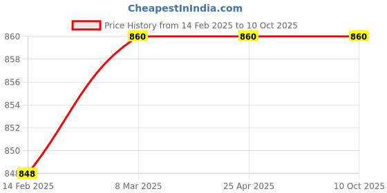 industrybuying.com Anchor Rider 6A Bell Push Mega Switch with Indicator White 240V 47205 (Pack of 10 Pcs) anchor Price History Graph from 14 Feb 2025 to 10 Oct 2025