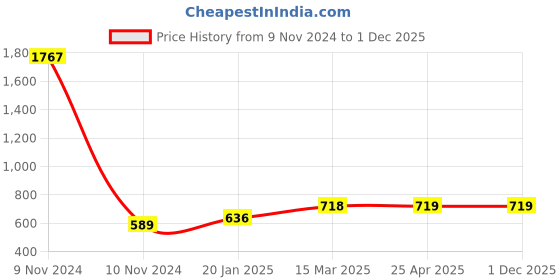 industrybuying.com Anchor Rider 6A Bell Push Slim Switch White 240V 47104 (Pack of 10 Pcs) anchor Price History Graph from 9 Nov 2024 to 30 Nov 2025