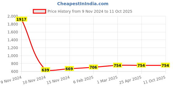 industrybuying.com Anchor Rider 6A Bell Push Slim Switch with Indicator White 240V 47105 (Pack of 10 Pcs) anchor Price History Graph from 9 Nov 2024 to 10 Oct 2025