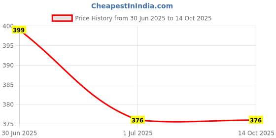 industrybuying.com Anchor Roma 450W Tiny Dimmer - 20799 anchor Price History Graph from 30 Jun 2025 to 14 Oct 2025