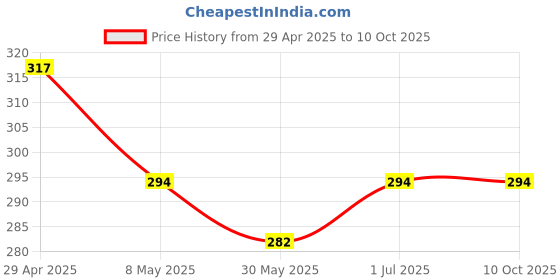 industrybuying.com Anchor Roma Classic Double Pole 32 A 1 Way Power Switch with Neon White 21984 anchor Price History Graph from 29 Apr 2025 to 9 Oct 2025