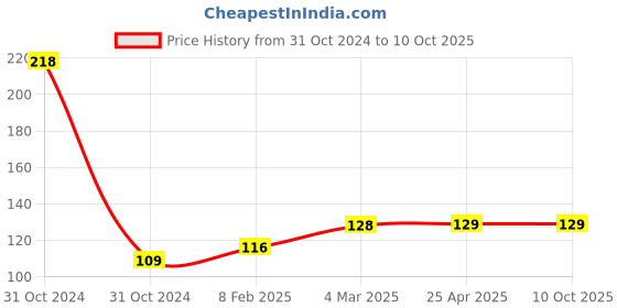 industrybuying.com Anchor Roma Plus 1 Module 10 A Bell Push Switch White 289104 anchor Price History Graph from 31 Oct 2024 to 10 Oct 2025
