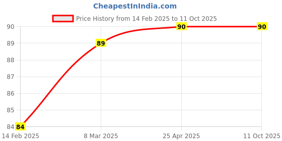 industrybuying.com Anchor Roma Plus 1 Module 10 AX 1 Way Switch White 289101 anchor Price History Graph from 14 Feb 2025 to 10 Oct 2025