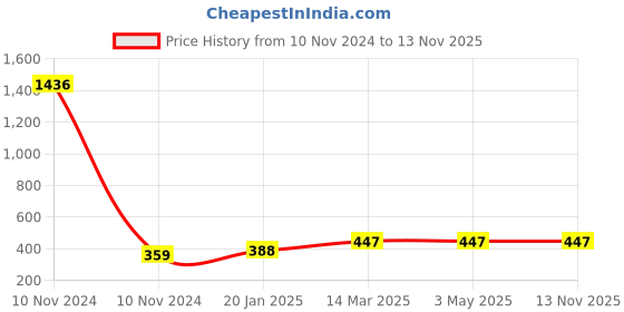industrybuying.com Anchor Roma Urban Classy 18 Module Silver Polycarbonate Cover Plate with Base Frame, 66818SL anchor Price History Graph from 10 Nov 2024 to 12 Nov 2025