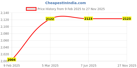 industrybuying.com Anchor Roma Urban Clear 18 Module Pure White Glass Cover Plate with Base Frame, 66918GPWCL anchor Price History Graph from 9 Feb 2025 to 27 Nov 2025