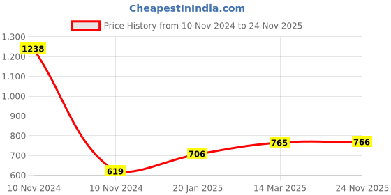 industrybuying.com Anchor Roma Urban Clear 3 Module Starline Grey Glass Cover Plate with Base Frame, 66903MSGCL anchor Price History Graph from 10 Nov 2024 to 24 Nov 2025