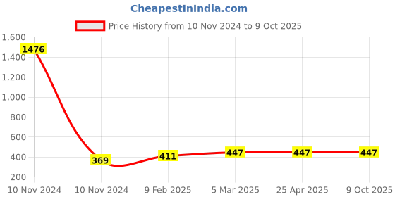 industrybuying.com Anchor Roma Urban Hue 12 Module Champaign Gold Metallic Polycarbonate Cover Plate with Base Frame, 66812CG anchor Price History Graph from 10 Nov 2024 to 8 Oct 2025