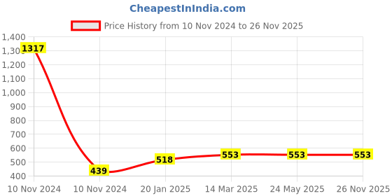 industrybuying.com Anchor Roma Urban Hue 12 Module Gold White Polycarbonate Cover Plate with Base Frame & Coller, 66812GWH anchor Price History Graph from 10 Nov 2024 to 26 Nov 2025