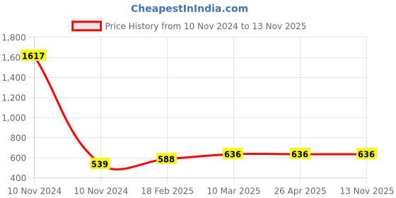 industrybuying.com Anchor Roma Urban Hue 12 Module Oak Wood Polycarbonate Cover Plate with Base Frame, 66812OW anchor Price History Graph from 10 Nov 2024 to 12 Nov 2025